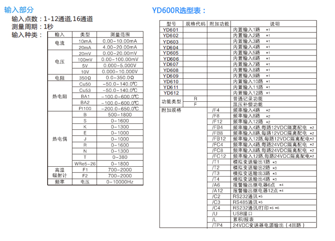 1-16ͨ¶ȼ¼YD600R